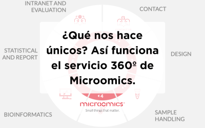 ¿Qué es el servicio 360º de Microomics y por qué marca la diferencia en tus estudios del microbioma?